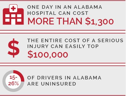 uninsured accident in alabama statistics